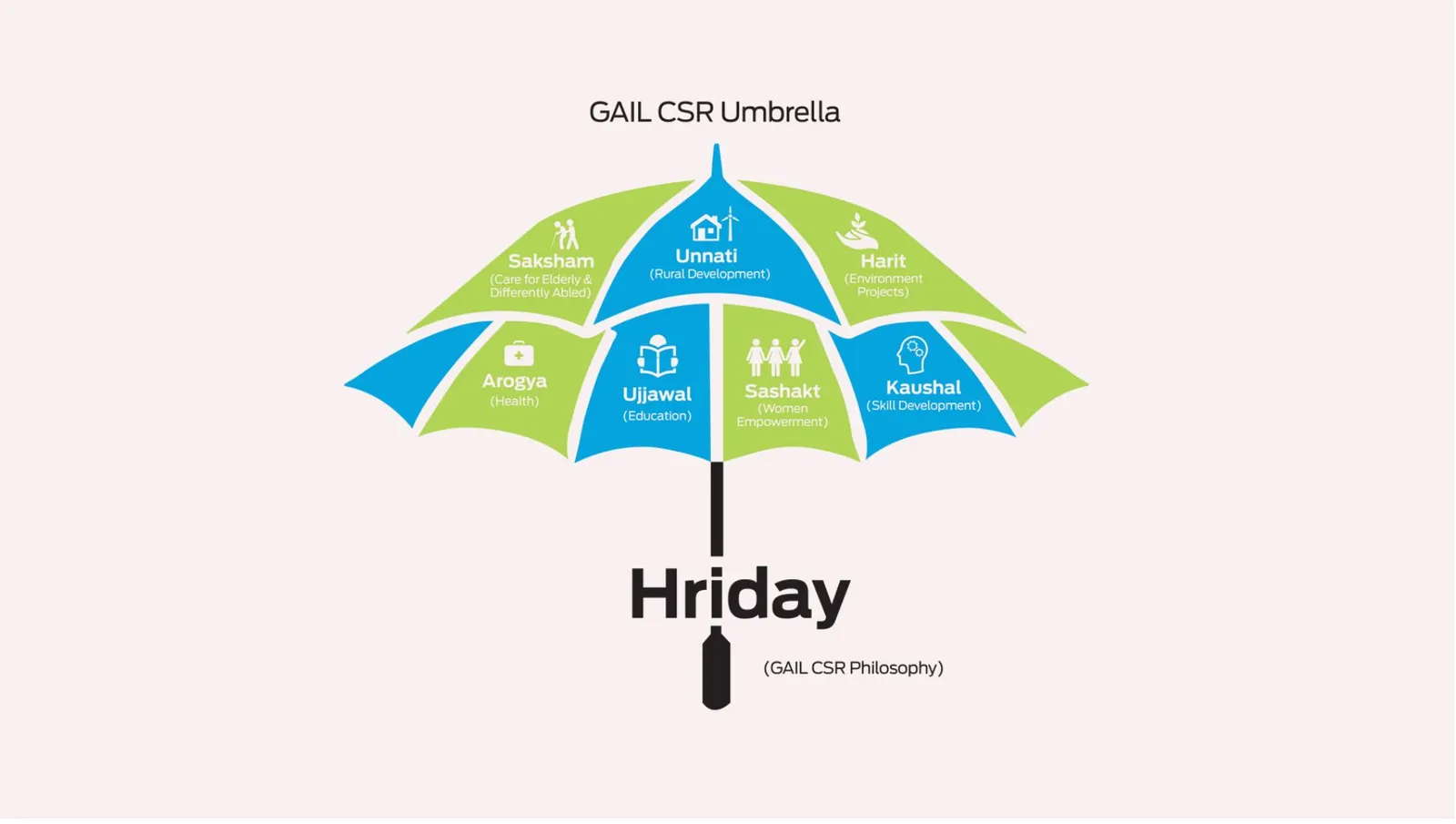 HRIDAY CSR by GAIL